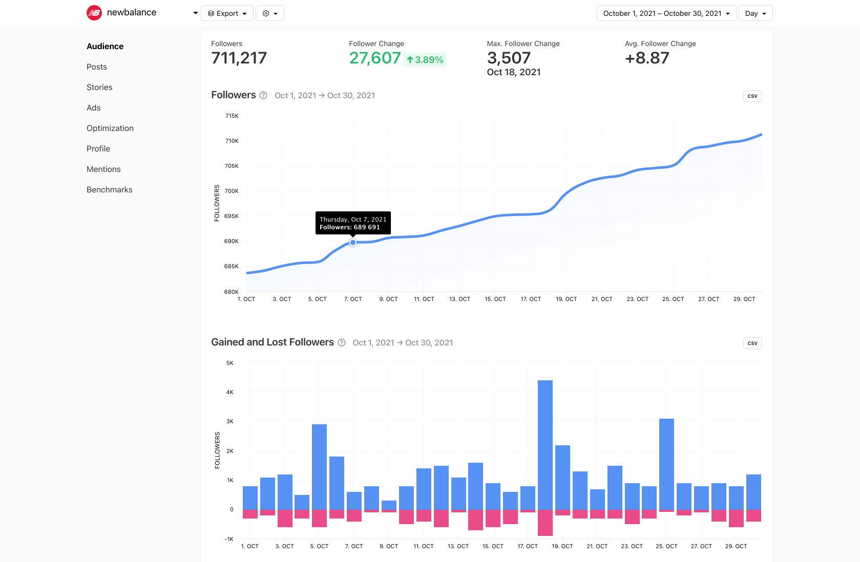 Instagram Analytics: Dashboard