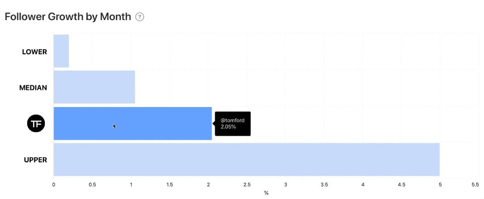 Instagram Analytics: Benchmarks